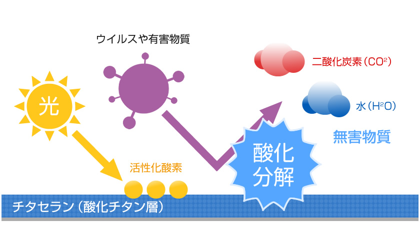 【図解】チタセラン（酸化チタン層）