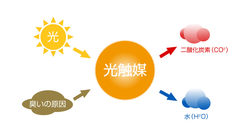 【図解】光触媒の働き