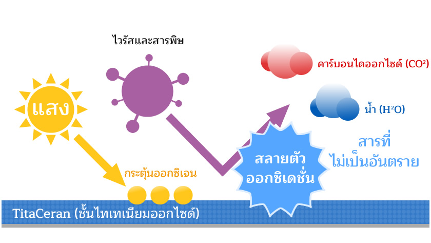TitaCeran (ชั้นไทเทเนียมออกไซด์)