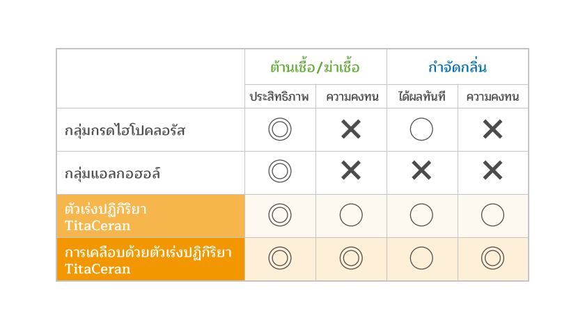 กลุ่มกรดไฮโปคลอรัส / กลุ่มแอลกอฮอล์ / ตัวเร่งปฏิกิริยา TitaCeran / การเคลือบด้วยตัวเร่งปฏิกิริยา TitaCeran
